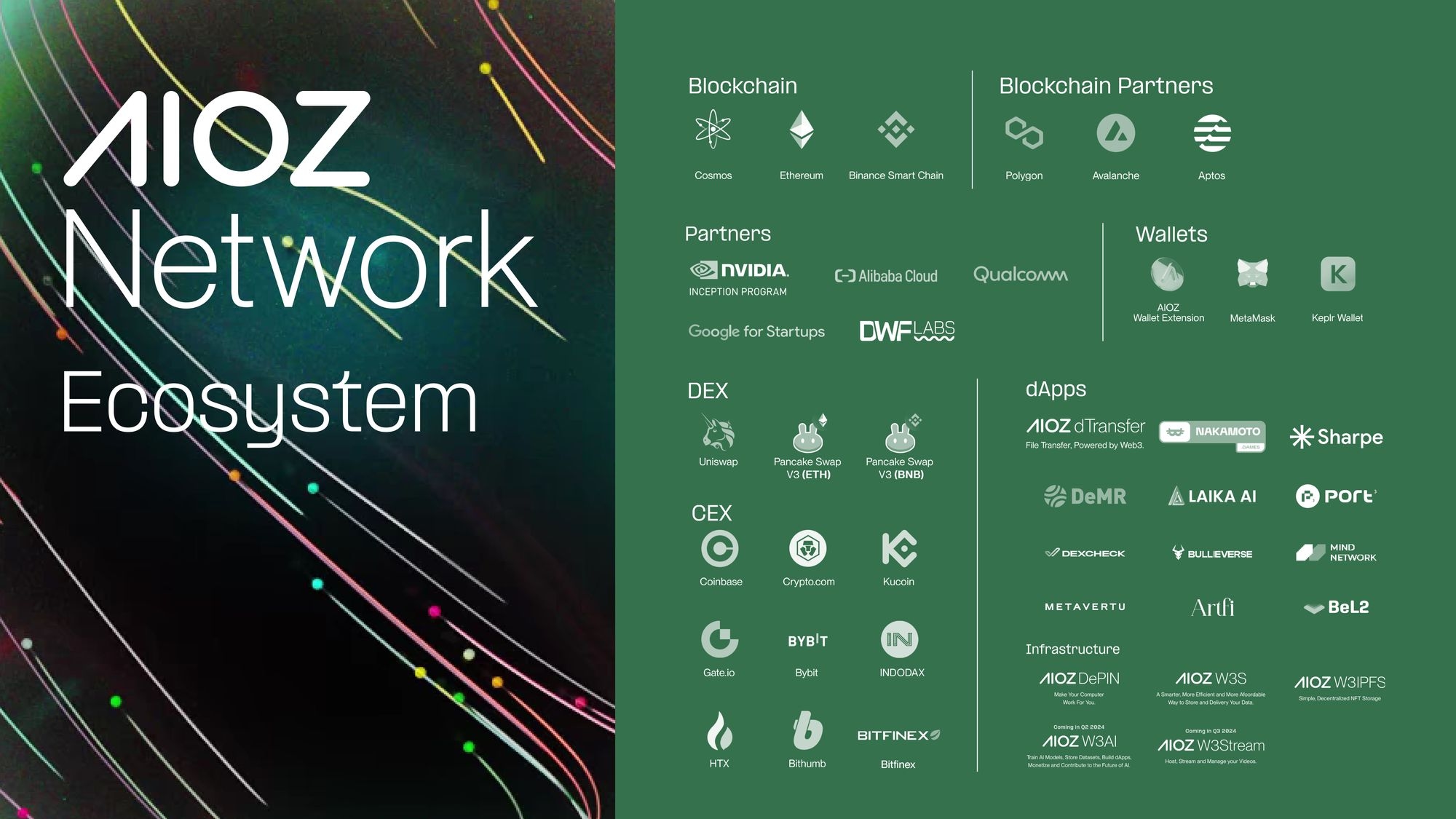 AIOZ Network Ecosystem